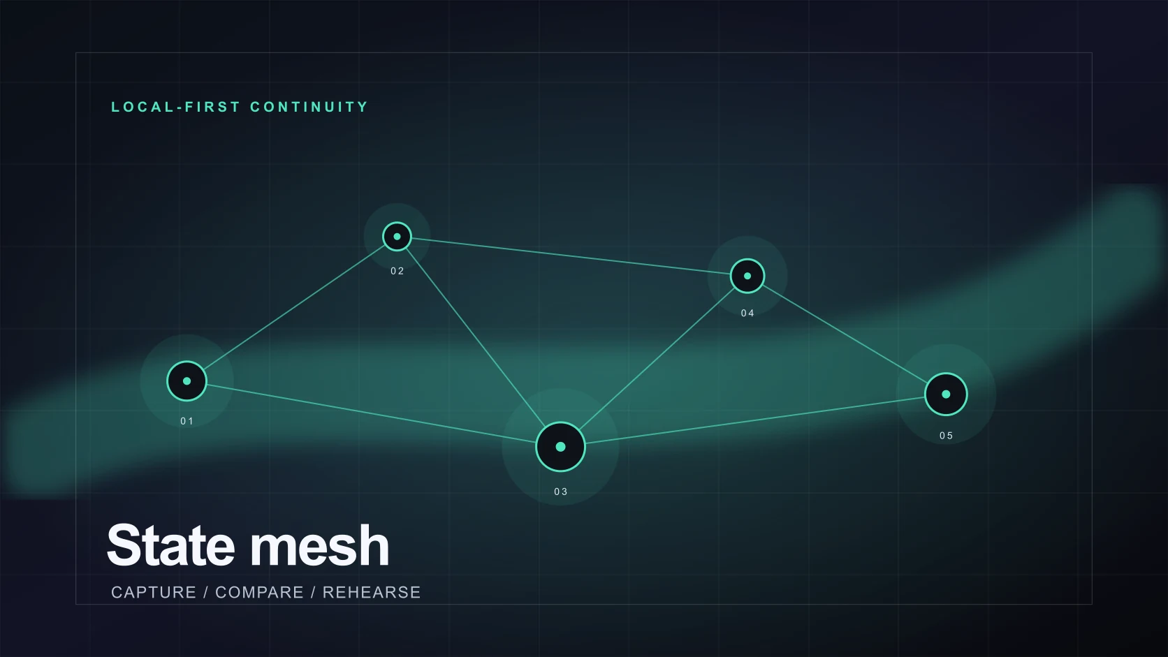 Persistium state mesh diagram showing a local-first continuity workflow.